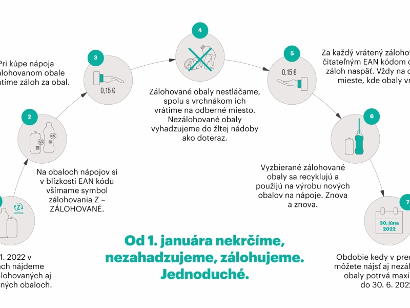 Zálohovanie obalov od 1.januára 2022