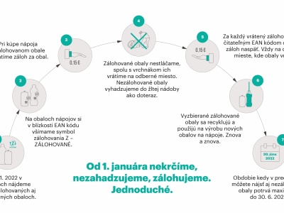 Zálohovanie obalov od 1.januára 2022